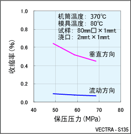 圖9.S135的成型收縮率